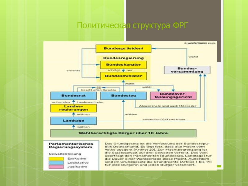 Политическая структура ФРГ